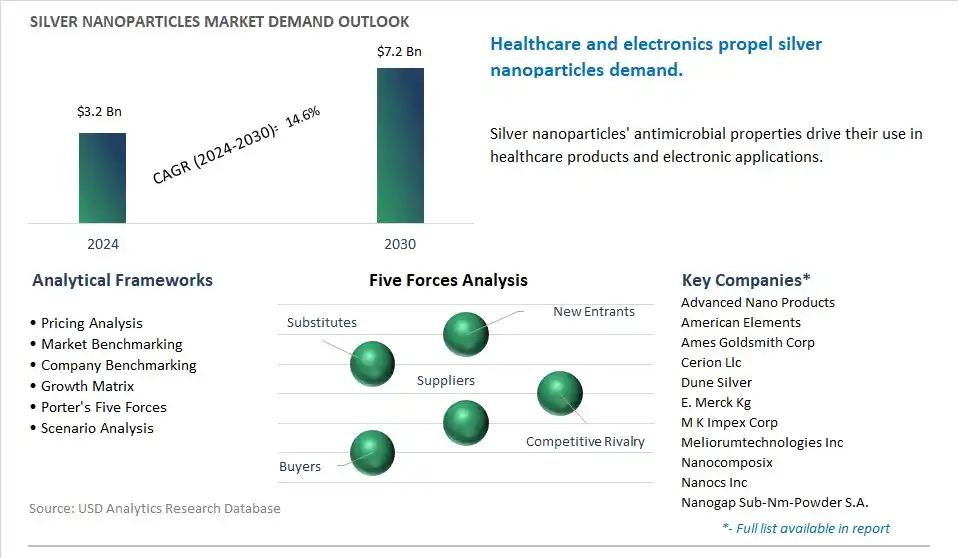 Silver Nanoparticles Market- Industry Size, Share, Trends, Growth Outlook